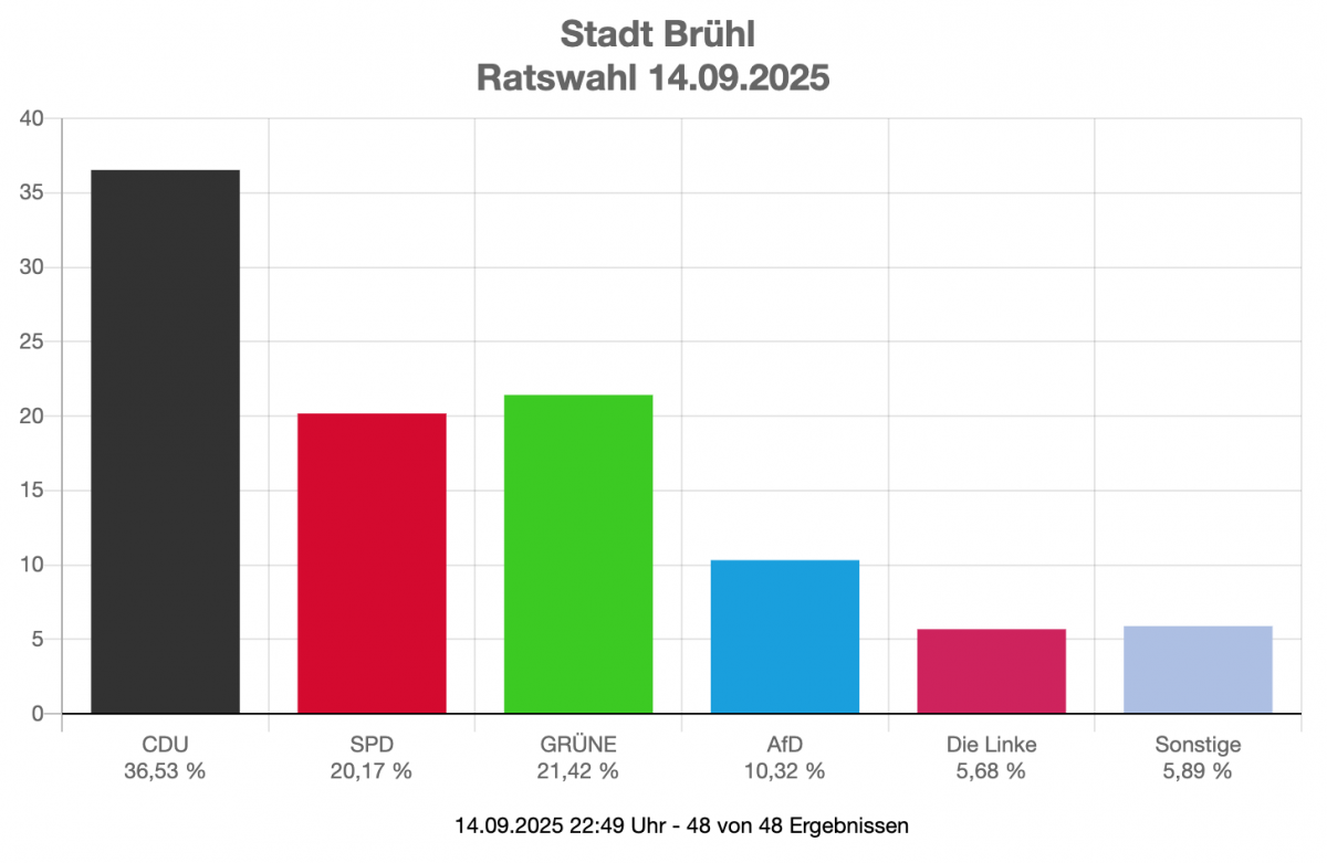 Wahlergebnisse der Kommunalwahl in Brühl 2025
